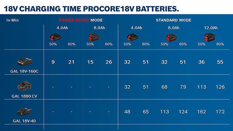 1x Batterie ProCORE18V 4.0 Ah Bosch 1600A016GB